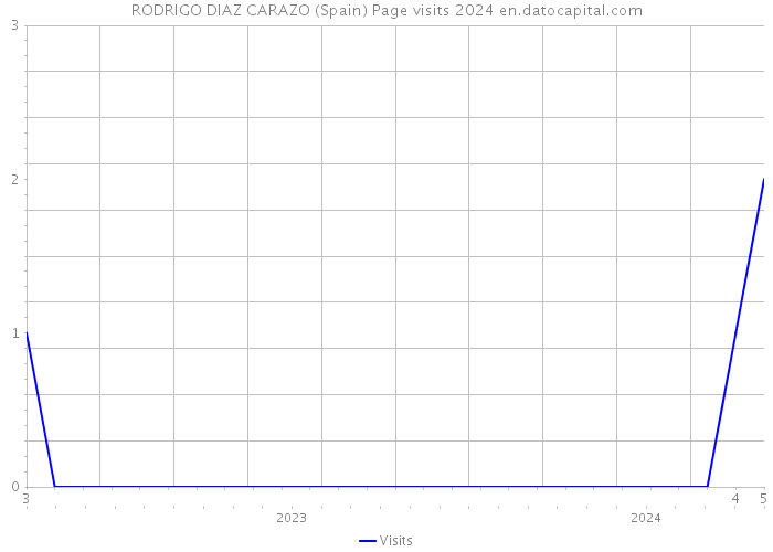 RODRIGO DIAZ CARAZO (Spain) Page visits 2024 