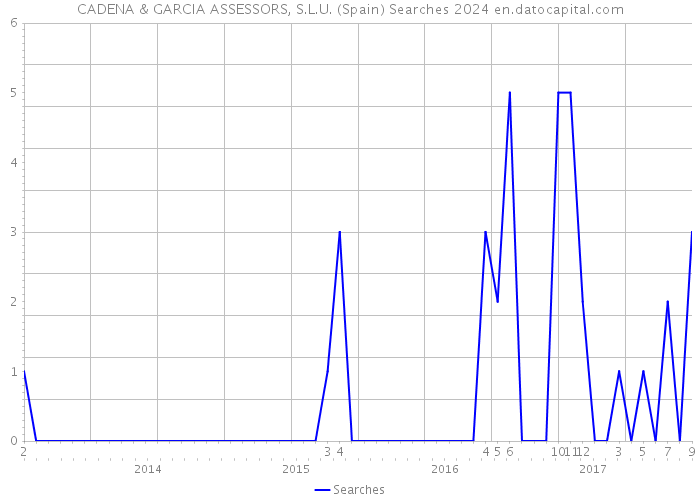 CADENA & GARCIA ASSESSORS, S.L.U. (Spain) Searches 2024 