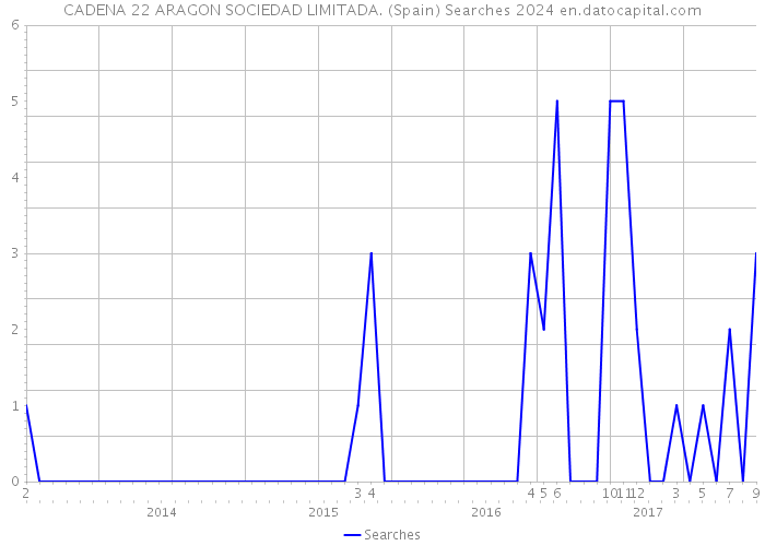 CADENA 22 ARAGON SOCIEDAD LIMITADA. (Spain) Searches 2024 