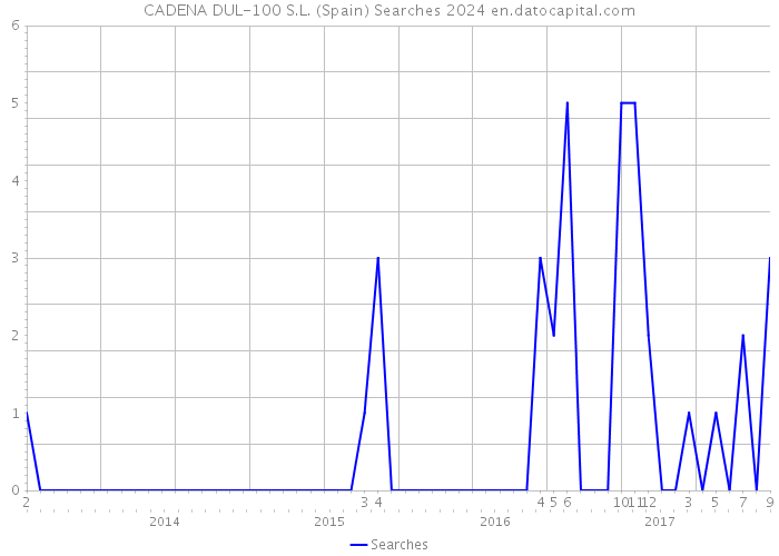 CADENA DUL-100 S.L. (Spain) Searches 2024 