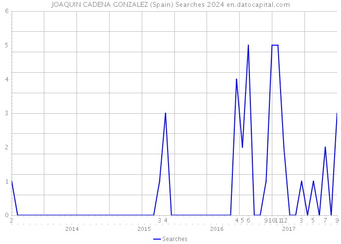 JOAQUIN CADENA GONZALEZ (Spain) Searches 2024 