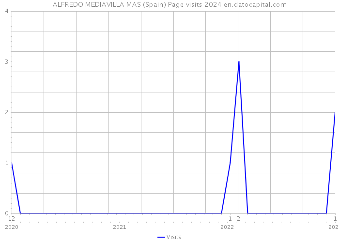 ALFREDO MEDIAVILLA MAS (Spain) Page visits 2024 