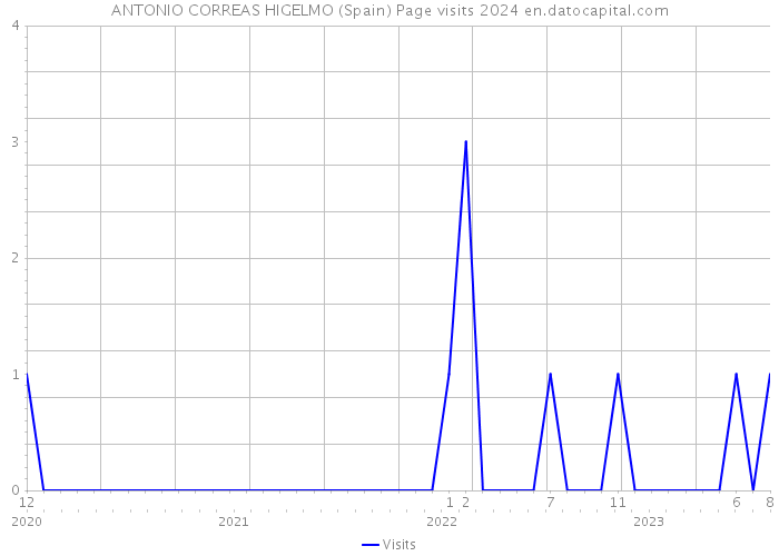 ANTONIO CORREAS HIGELMO (Spain) Page visits 2024 