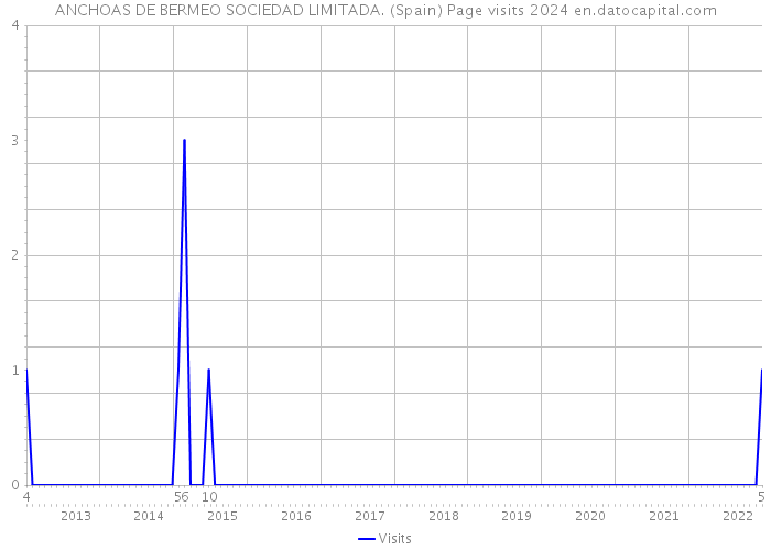 ANCHOAS DE BERMEO SOCIEDAD LIMITADA. (Spain) Page visits 2024 