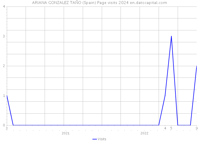 ARIANA GONZALEZ TAÑO (Spain) Page visits 2024 