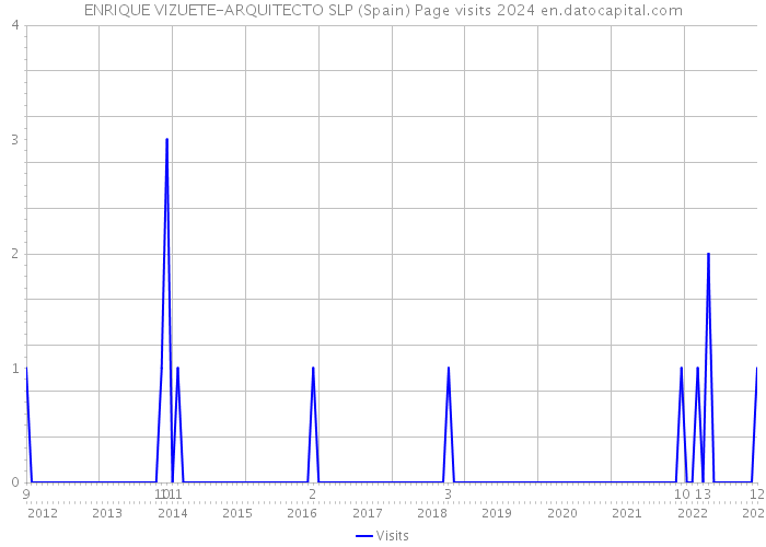 ENRIQUE VIZUETE-ARQUITECTO SLP (Spain) Page visits 2024 