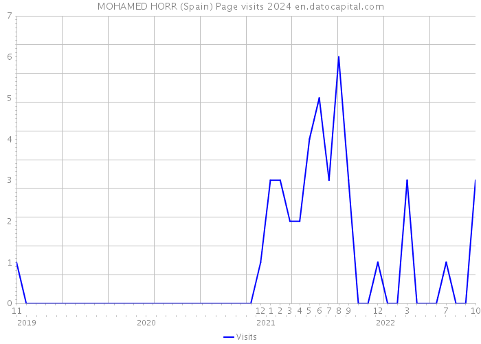 MOHAMED HORR (Spain) Page visits 2024 