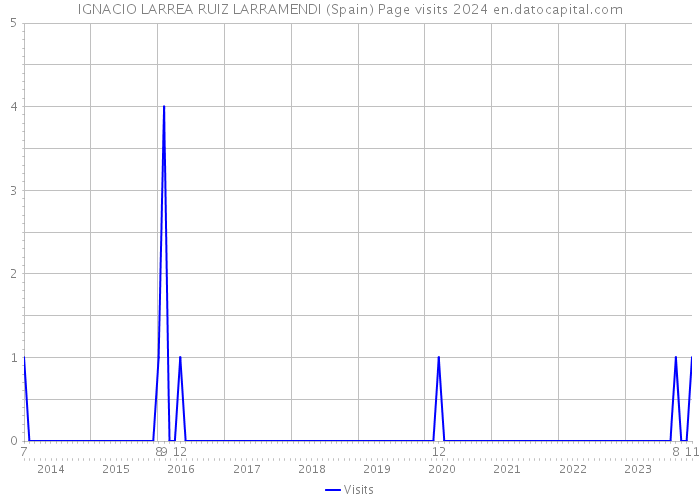 IGNACIO LARREA RUIZ LARRAMENDI (Spain) Page visits 2024 
