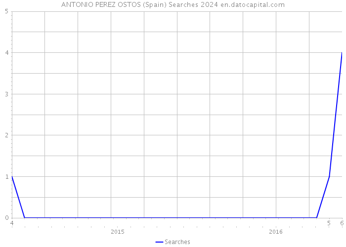 ANTONIO PEREZ OSTOS (Spain) Searches 2024 