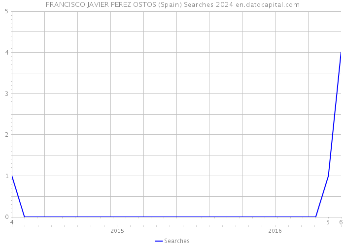 FRANCISCO JAVIER PEREZ OSTOS (Spain) Searches 2024 
