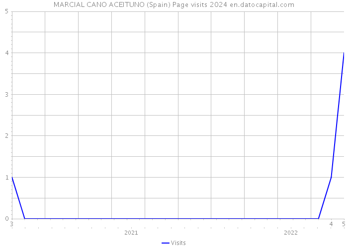 MARCIAL CANO ACEITUNO (Spain) Page visits 2024 