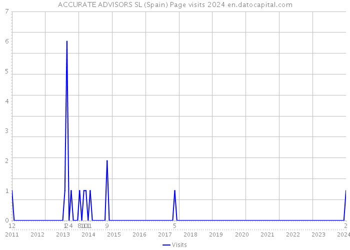 ACCURATE ADVISORS SL (Spain) Page visits 2024 