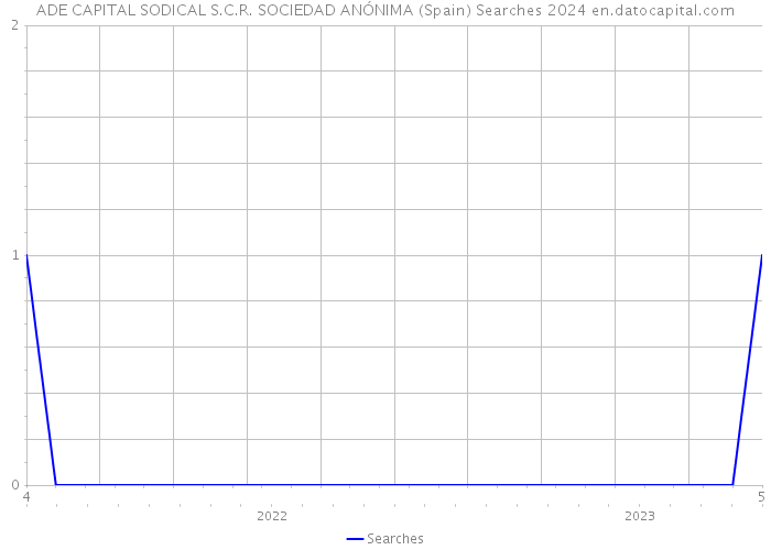 ADE CAPITAL SODICAL S.C.R. SOCIEDAD ANÓNIMA (Spain) Searches 2024 
