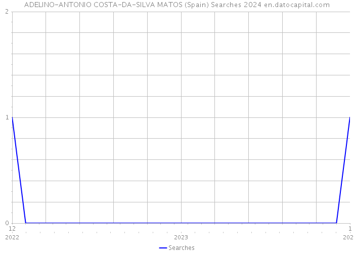ADELINO-ANTONIO COSTA-DA-SILVA MATOS (Spain) Searches 2024 