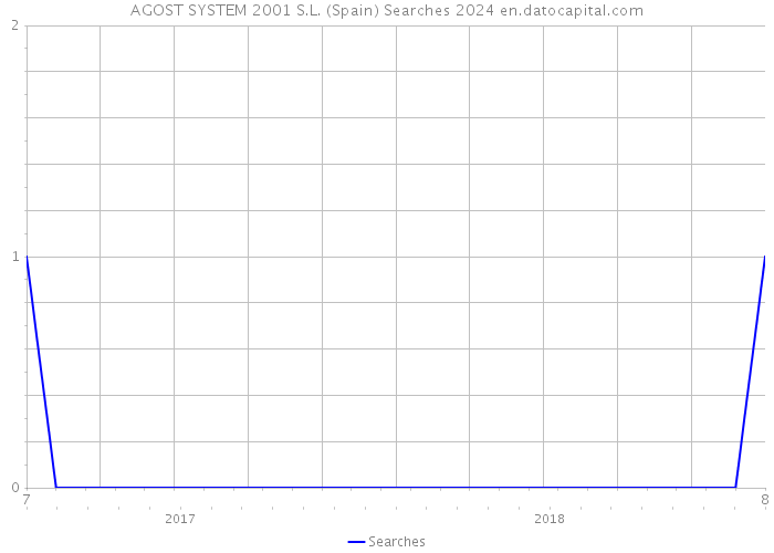 AGOST SYSTEM 2001 S.L. (Spain) Searches 2024 