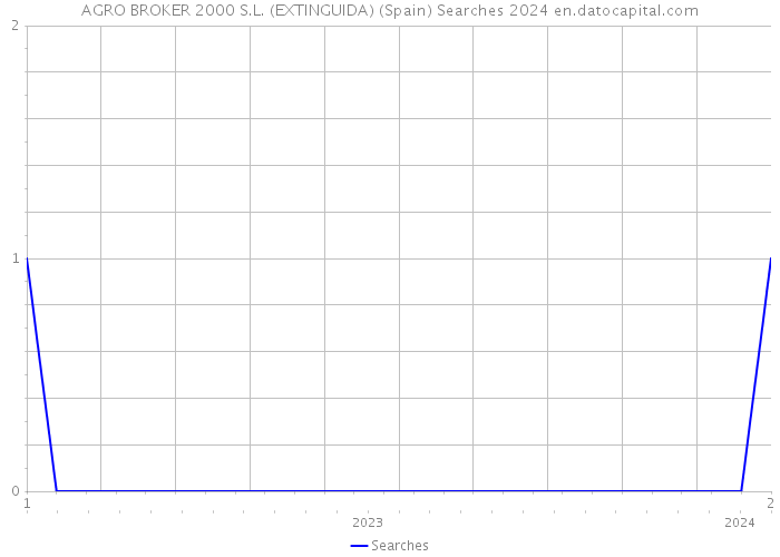 AGRO BROKER 2000 S.L. (EXTINGUIDA) (Spain) Searches 2024 