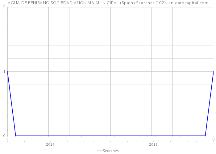 AGUA DE BENISANO SOCIEDAD ANONIMA MUNICIPAL (Spain) Searches 2024 