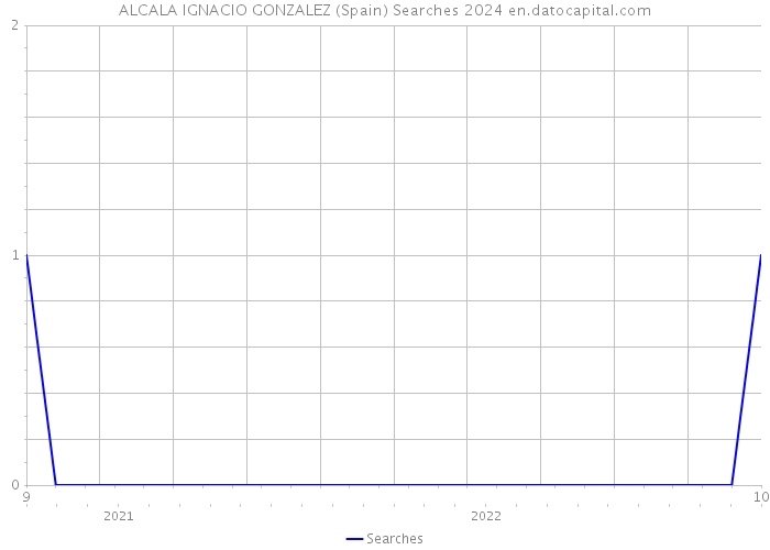 ALCALA IGNACIO GONZALEZ (Spain) Searches 2024 