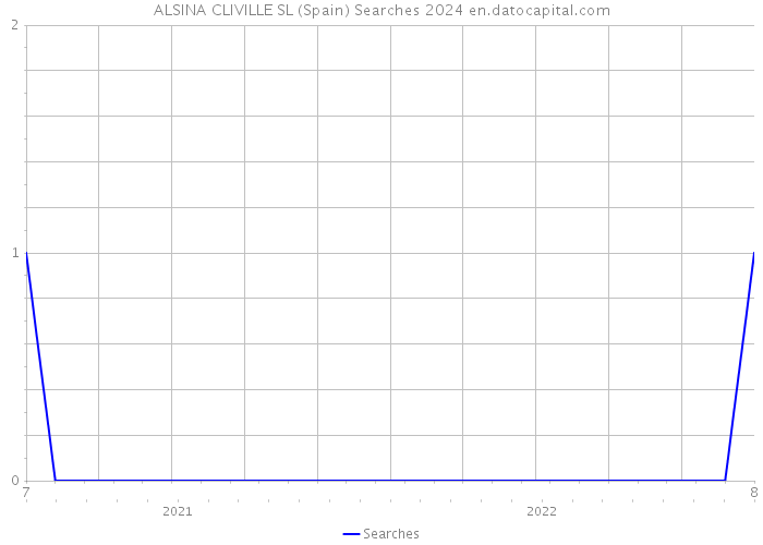 ALSINA CLIVILLE SL (Spain) Searches 2024 