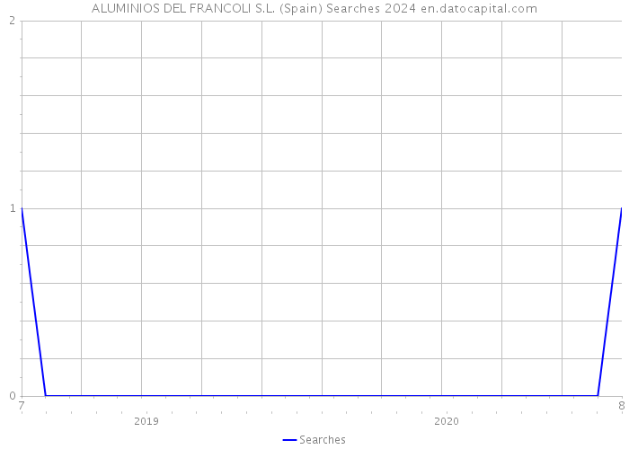 ALUMINIOS DEL FRANCOLI S.L. (Spain) Searches 2024 