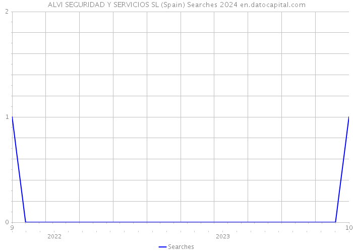 ALVI SEGURIDAD Y SERVICIOS SL (Spain) Searches 2024 