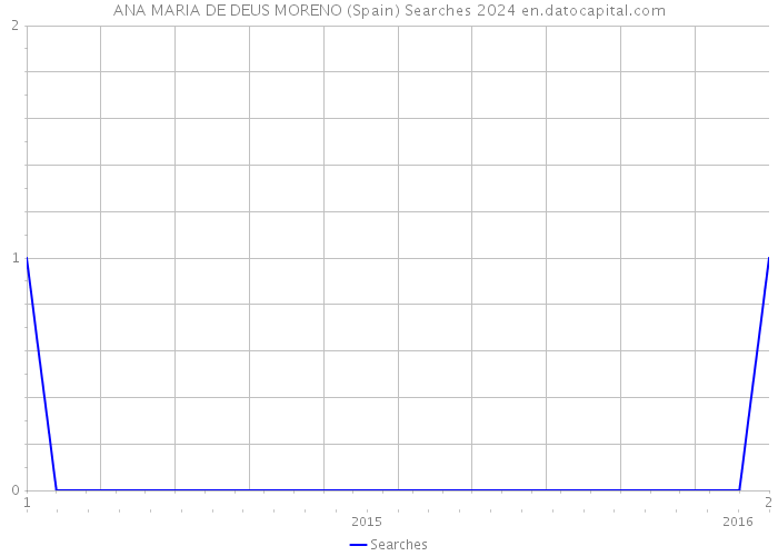 ANA MARIA DE DEUS MORENO (Spain) Searches 2024 