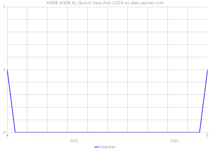 ANDE ANDE SL (Spain) Searches 2024 