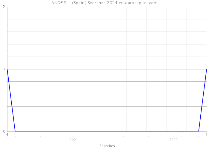 ANDE S.L. (Spain) Searches 2024 