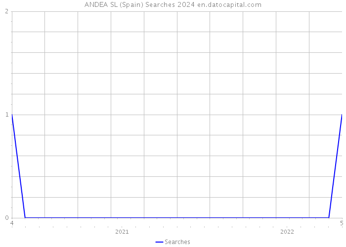 ANDEA SL (Spain) Searches 2024 