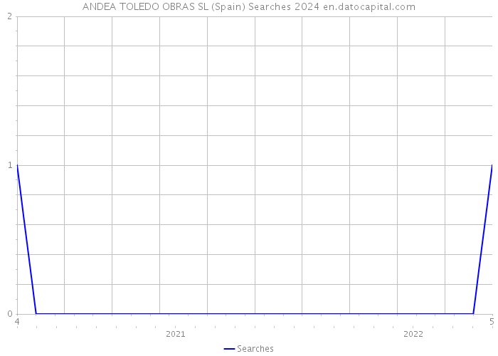 ANDEA TOLEDO OBRAS SL (Spain) Searches 2024 