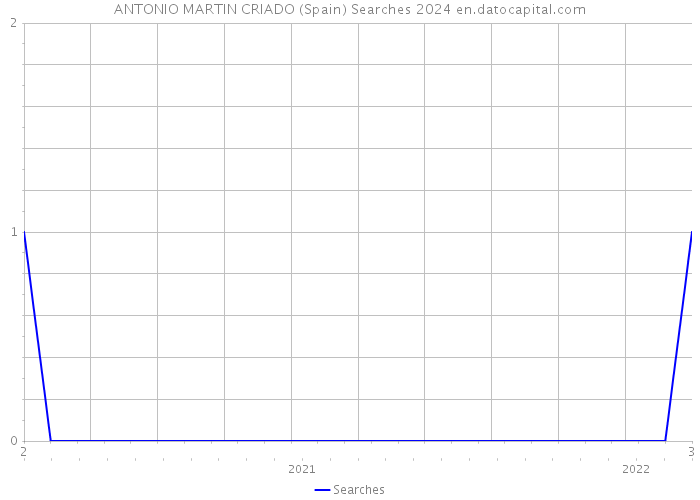 ANTONIO MARTIN CRIADO (Spain) Searches 2024 
