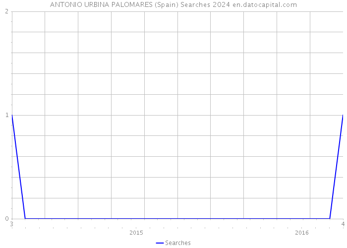 ANTONIO URBINA PALOMARES (Spain) Searches 2024 