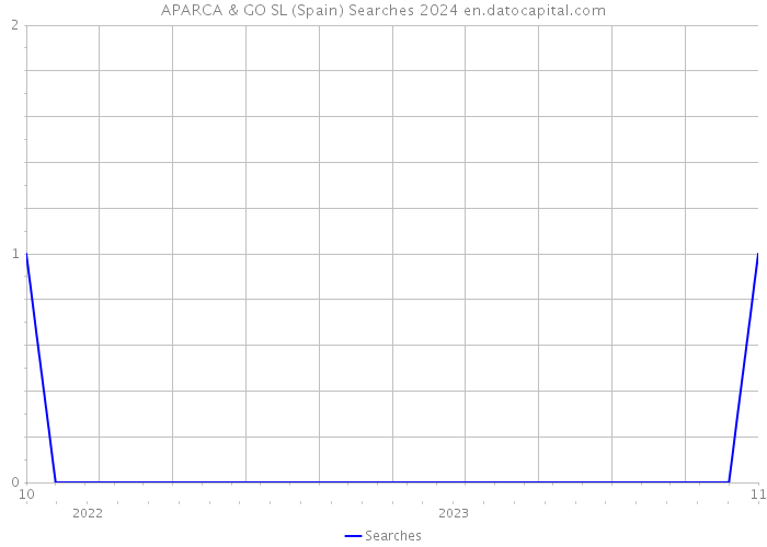 APARCA & GO SL (Spain) Searches 2024 