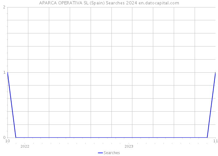 APARCA OPERATIVA SL (Spain) Searches 2024 