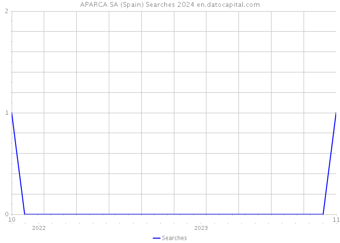 APARCA SA (Spain) Searches 2024 