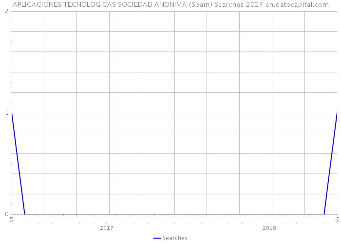 APLICACIONES TECNOLOGICAS SOCIEDAD ANONIMA (Spain) Searches 2024 
