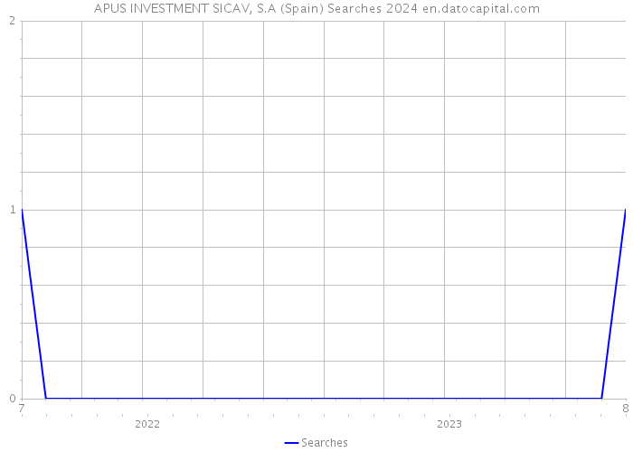 APUS INVESTMENT SICAV, S.A (Spain) Searches 2024 