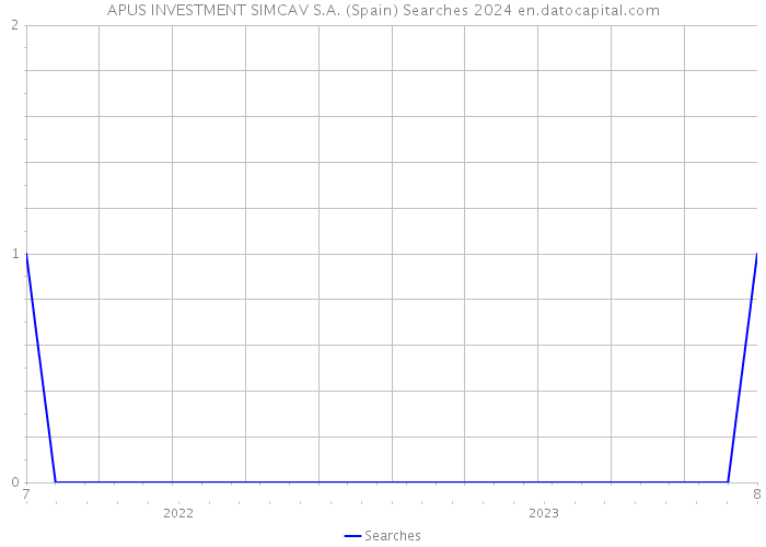 APUS INVESTMENT SIMCAV S.A. (Spain) Searches 2024 