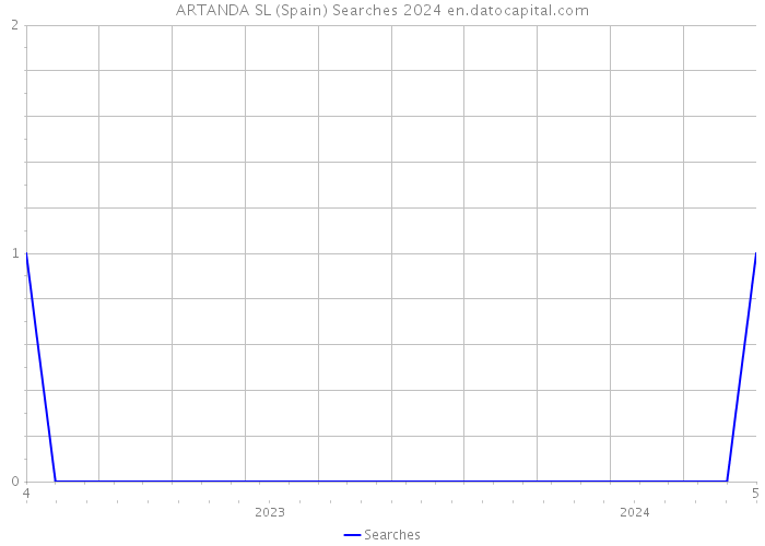 ARTANDA SL (Spain) Searches 2024 