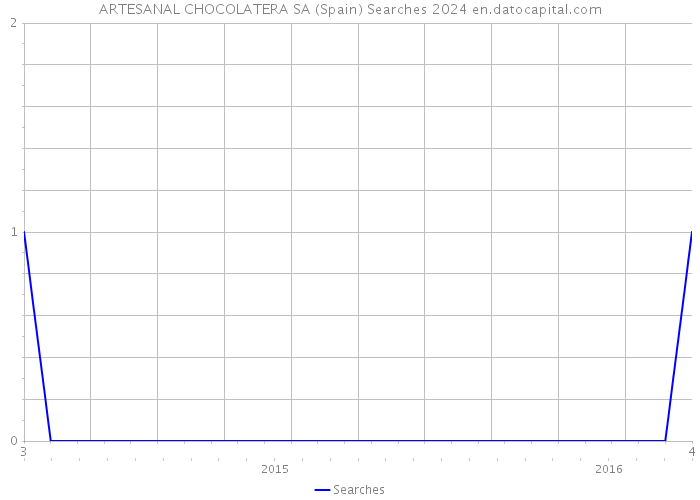 ARTESANAL CHOCOLATERA SA (Spain) Searches 2024 