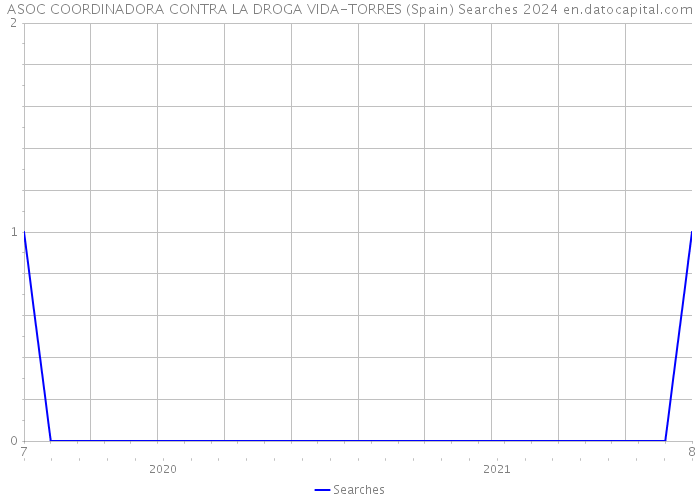 ASOC COORDINADORA CONTRA LA DROGA VIDA-TORRES (Spain) Searches 2024 
