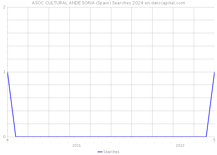 ASOC CULTURAL ANDE SORIA (Spain) Searches 2024 