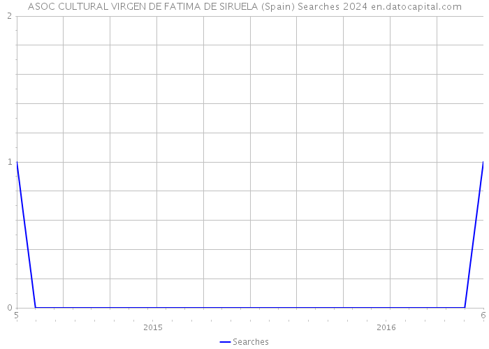 ASOC CULTURAL VIRGEN DE FATIMA DE SIRUELA (Spain) Searches 2024 