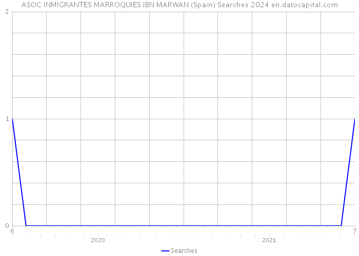 ASOC INMIGRANTES MARROQUIES IBN MARWAN (Spain) Searches 2024 