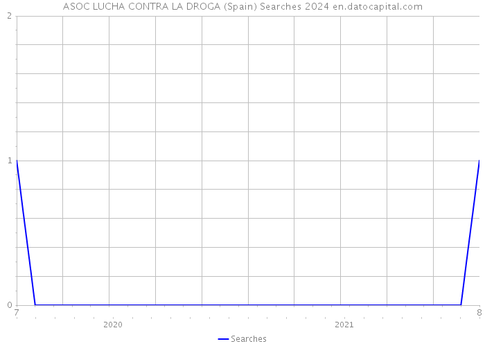 ASOC LUCHA CONTRA LA DROGA (Spain) Searches 2024 