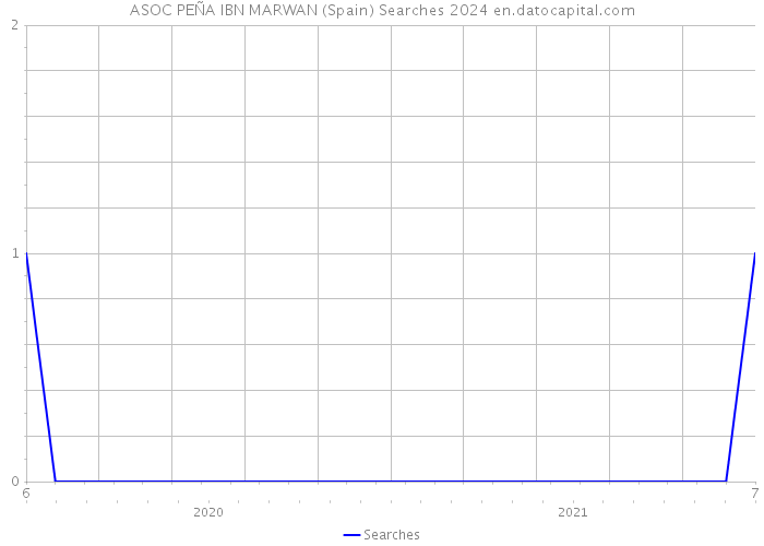 ASOC PEÑA IBN MARWAN (Spain) Searches 2024 