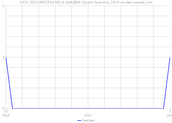 ASOC SOCORRISTAS DE LA ALBUERA (Spain) Searches 2024 
