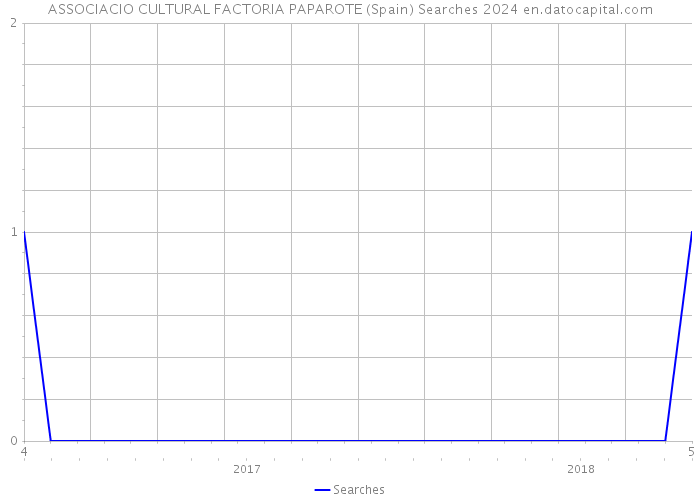 ASSOCIACIO CULTURAL FACTORIA PAPAROTE (Spain) Searches 2024 