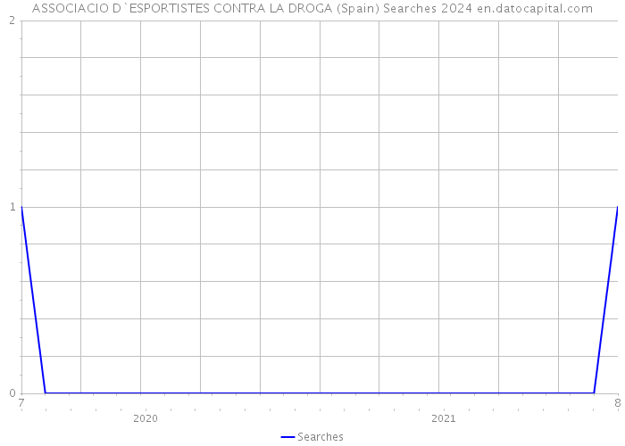 ASSOCIACIO D`ESPORTISTES CONTRA LA DROGA (Spain) Searches 2024 