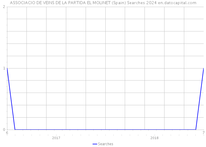 ASSOCIACIO DE VEINS DE LA PARTIDA EL MOLINET (Spain) Searches 2024 